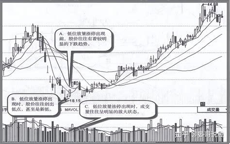 但凡手中股票出现这4种情况，说明已吸筹完毕，随时准备直线拉升 知乎