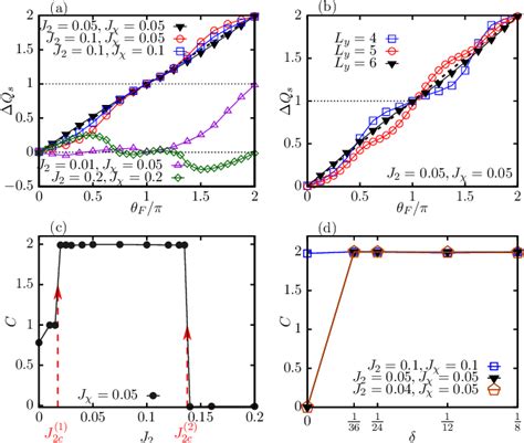 Pdf Topological Chiral And Nematic Superconductivity By Doping Mott