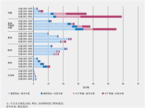 《2022年世界渔业和水产养殖状况》报告 南海水产研究所