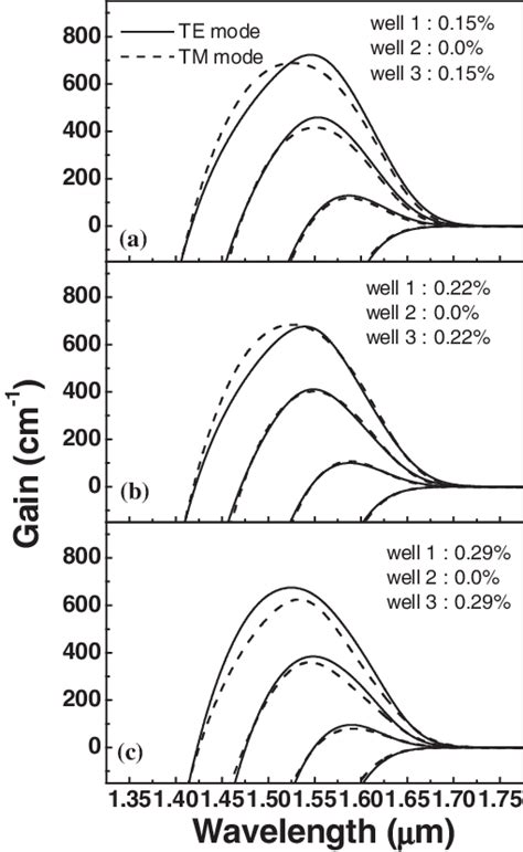 Optical Gain Spectra Of Triple Coupled Qw Structure Ingaalas E G ¼ Download Scientific