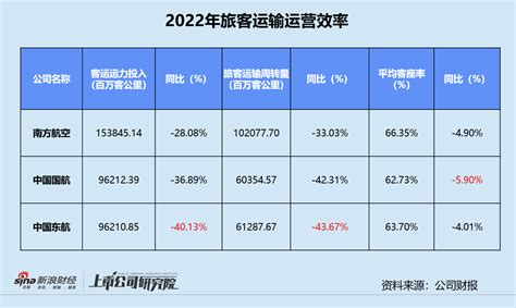 民航年報 三大航司年虧損合計超千億 利空出盡2023年目標扭虧 新浪香港