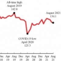 August 2021 Freight Transportation Services Index TSI Forex Factory