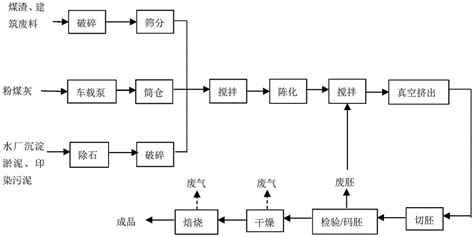 一种烧结砖的生产工艺的制作方法