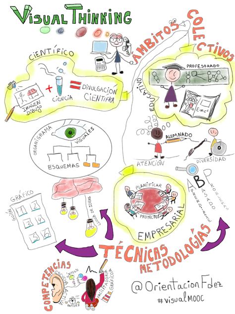 30 Mejores Imagenes De Visual Thinking Mapas Mentales Visual Images