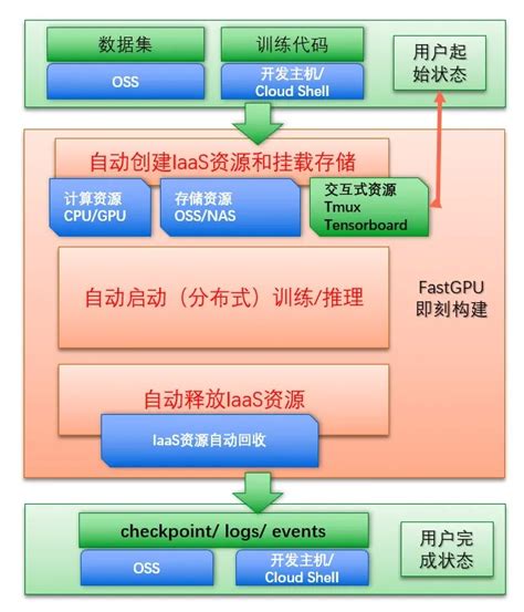 解密阿里云大规模深度学习性能优化实践人工智能 用于网络性能优化的方法 Csdn博客