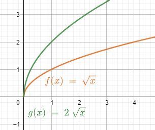 How to Transform the Graph of a Square Root Function | Trigonometry ...