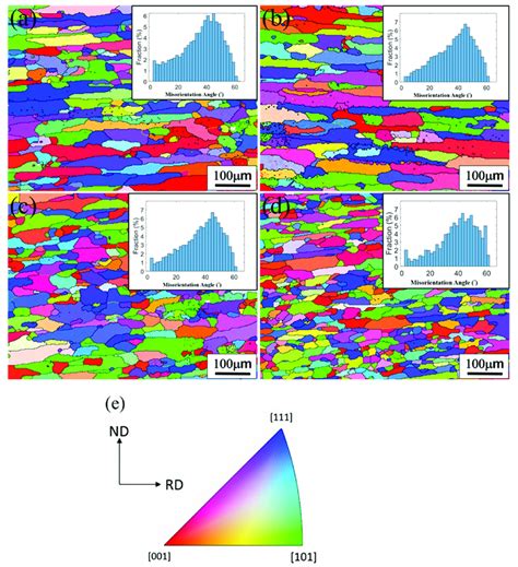 Euler Angle Colored Ebsd Maps And Misorientation Angle Distribution Of