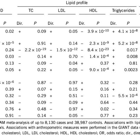 Associations With T2d Lipid Profile And Anthropometric Measures For