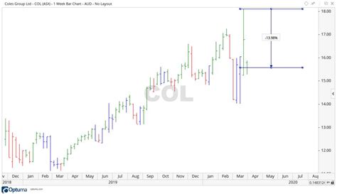 Coles Share Price Versus Woolworths Share Price Which Is Better