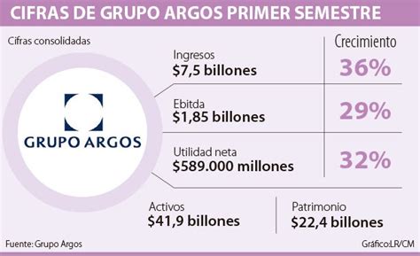 Utilidad De Grupo Argos En El Primer Semestre Fue De 589000 Millones