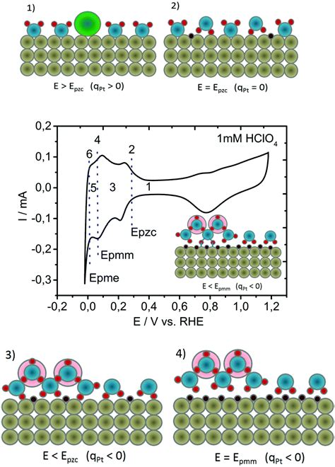 Evolution Of Hydrogen Gas