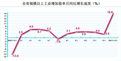 2021年1 2月规模以上工业增加值增长190最新发布河南省人民政府门户网站