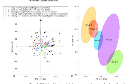 Pca Biplot Of First Two Principal Components With Samples Colored