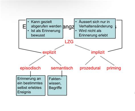 7 Episodisches Gedächtnis I Karteikarten Quizlet