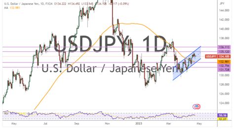 Usd Jpy Pulls Back Off Session Highs To Trade At About