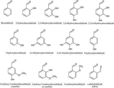 Inhibition Effect Of Aromatic Aldehydes On Butanol Fermentation By