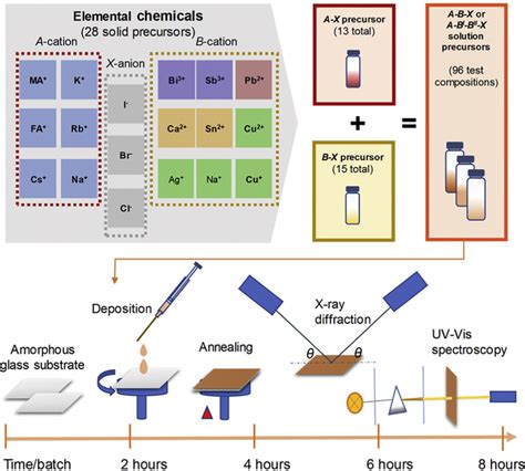 High Throughput Experiments Conducted By Sun Et Al Precursor Solutions