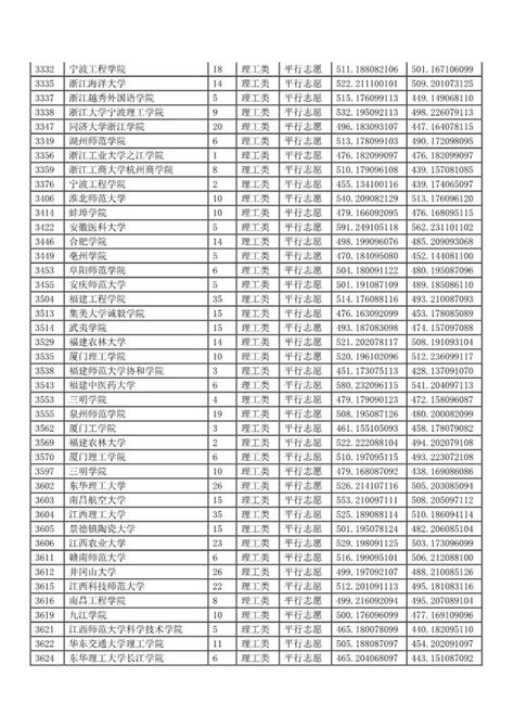 重慶市2018年普通高校招生本科（理工類）二批錄取分數線 每日頭條