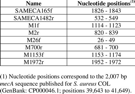 5 Nucleotide Positions Of Primers Employed To Amplify And Sequence