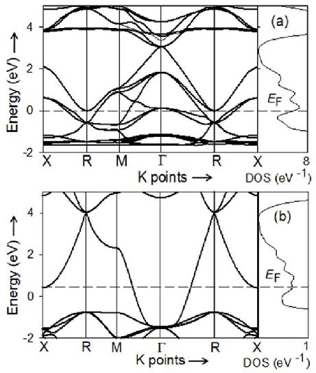 The Calculated Electronic Band Structure And Atom Projected Dos For A Download Scientific