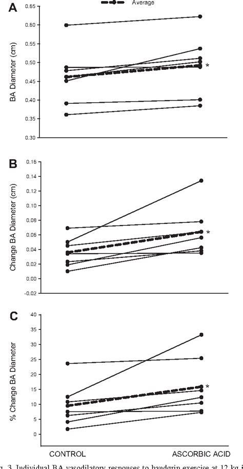 Figure 3 From Ascorbic Acid Improves Brachial Artery Vasodilation