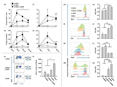 Gmcsf Mog Induced Robust Treg Responses Even When Mixed With An