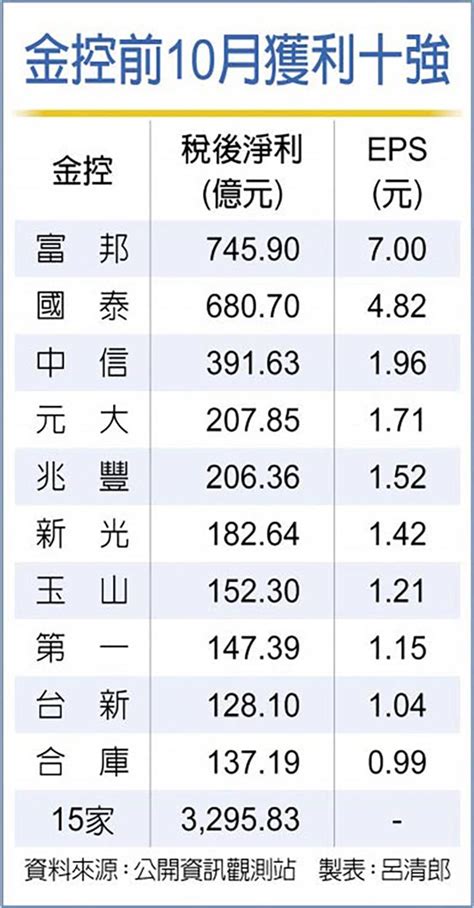 3295億金控前10月賺破紀錄 證券 工商時報