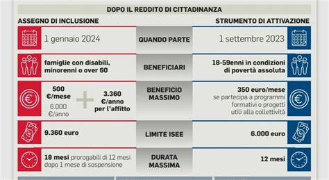 Assegno Di Inclusione Sale A 630 Euro Per Gli Over 67 Contratti A