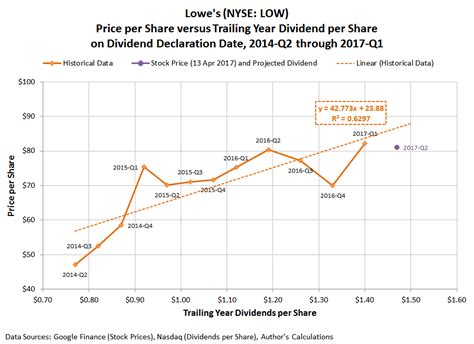 Dividend Forecast Identifies Lowe S As An Undervalued Stock In Q