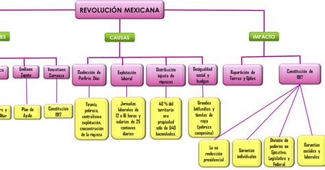 Revolução Mexicana Mapa Mental - Mapa Mental Revolução Mexicana - NAZAEDU