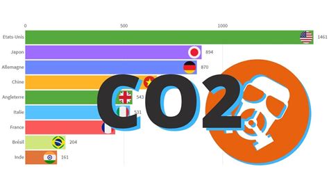 Emissions De Co Par Pays En Tonne Par Habitant Entre Et