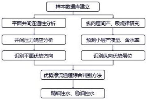 一种基于大数据的优势渗流通道智能识别方法与流程