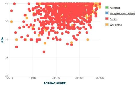 Ucla Gpa Sat Scores And Act Scores For Admission