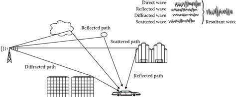 3 Multipath Fading Environment Download Scientific Diagram