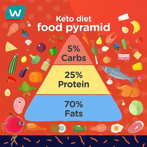 start  keto diet watsons indonesia