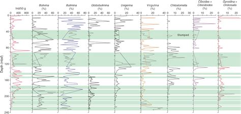 Proc Iodp Data Report Planktonic And Benthic Foraminifers From