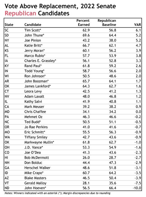Vote Above Replacement 2022 Senate Elections News Analysis