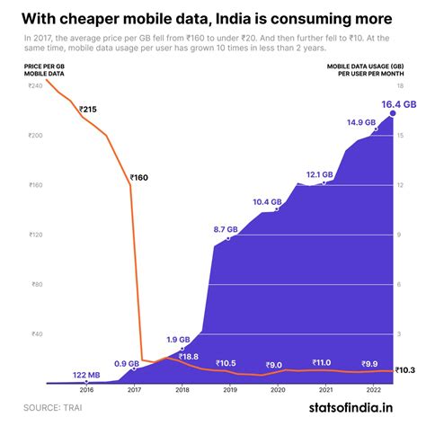 Stats Of India On Twitter Indians Are Consuming 100 Times More Mobile