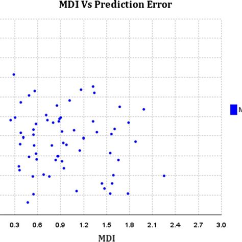 Scatter Plot Of The Ad Mdi Where Mdi Is The Model Disturbance Index