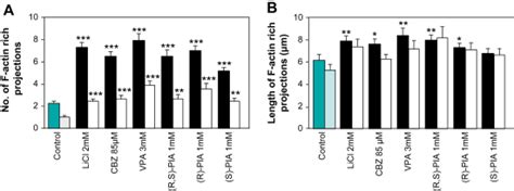 The Effects Of Lithium Vpa Cbz R S Pia And Its Two Individual Download Scientific Diagram