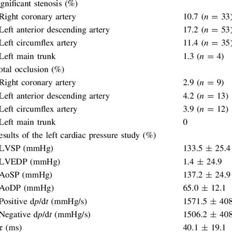 Results of right cardiac catheterization and coronary angiography ...