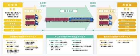 鉄道コンテナ輸送 丸和通運 鉄道輸送 コンテナ クールコンテナ 倉庫 物流 運送業