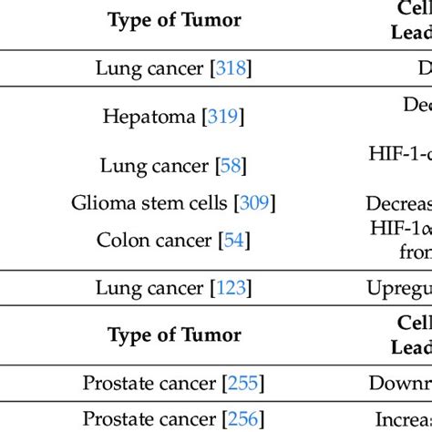 Hypoxia Responsive Micrornas Affecting The Radioresistance Of Hypoxic