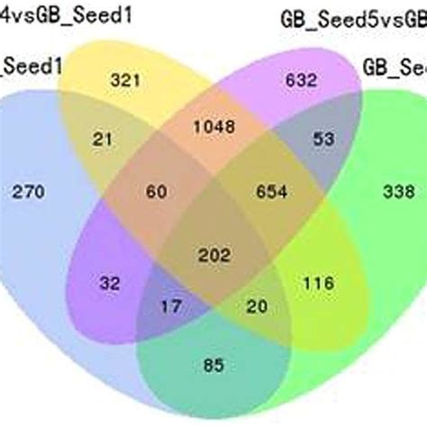 Venn Diagram Of Differentially Expressed Genes Degs All Degs Are Download Scientific Diagram