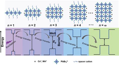 Schematic Illustration Of Quasi‐2d Perovskites And The Energy Transfer