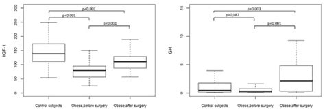 Jcm Free Full Text Altered Gh Igf 1 Axis In Severe Obese Subjects