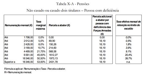 Veja Aqui As Novas Tabelas De Reten O Na Fonte A Descida Do Irs Eco