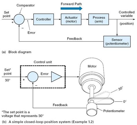 Contoh Soal Diagram Blok Sistem Kendali Process Control 8