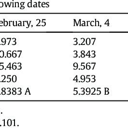 Of Sowing Dates And Different Phosphorus Levels That Effect Plant