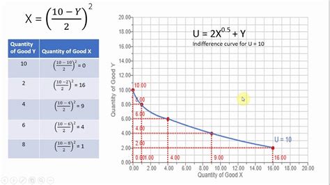 How To Draw An Indifference Curve » Schemeshot